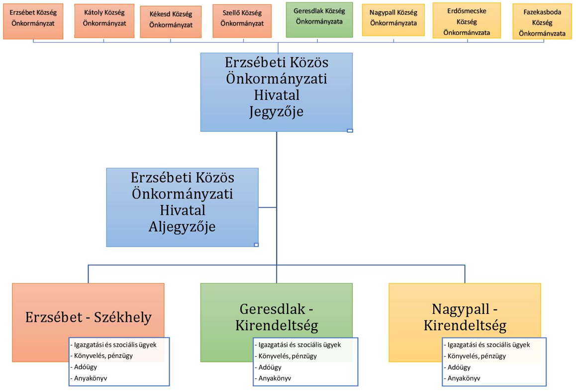 Szervezeti felépítés